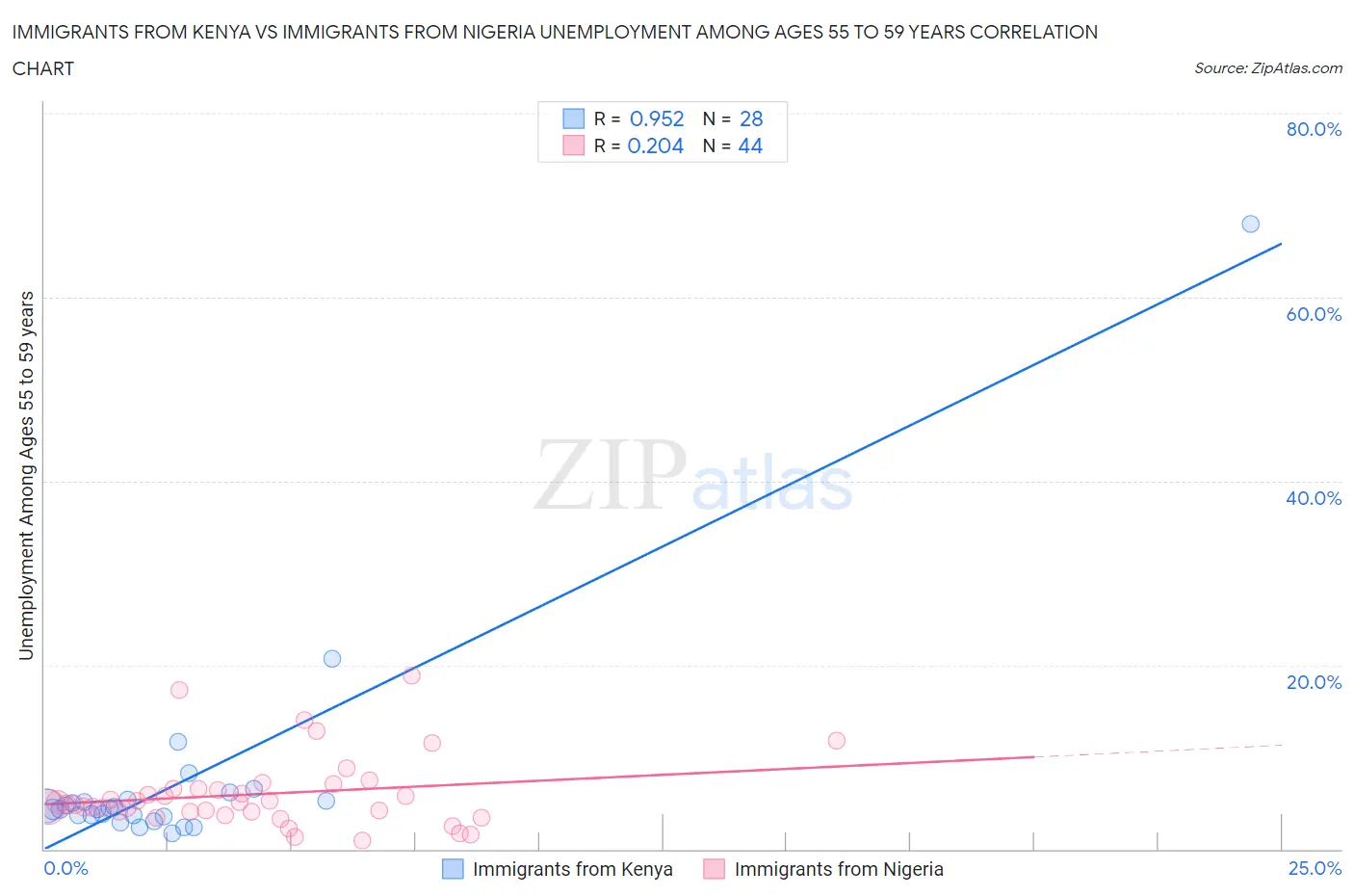 Immigrants from Kenya vs Immigrants from Nigeria Unemployment Among Ages 55 to 59 years