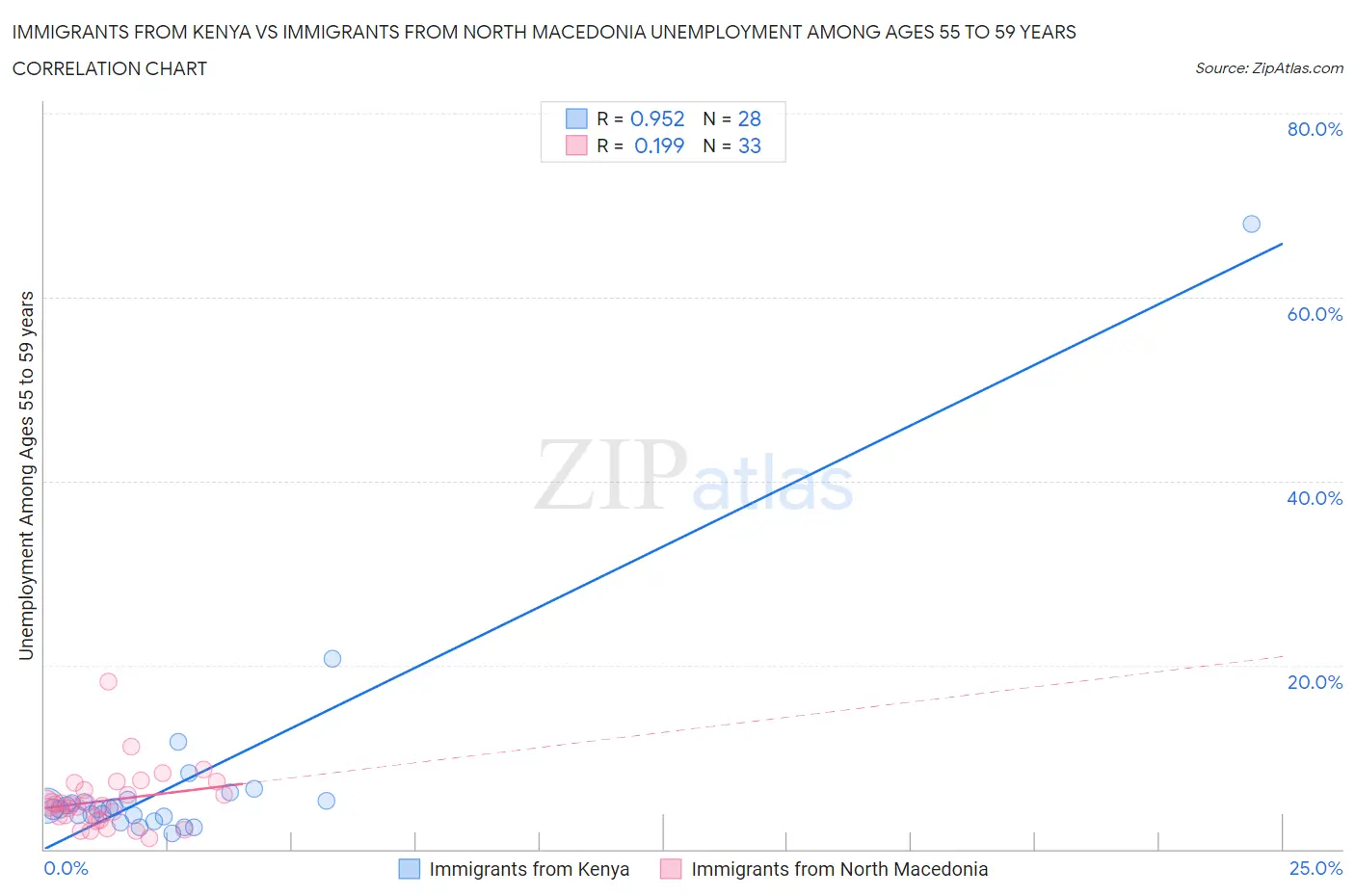 Immigrants from Kenya vs Immigrants from North Macedonia Unemployment Among Ages 55 to 59 years