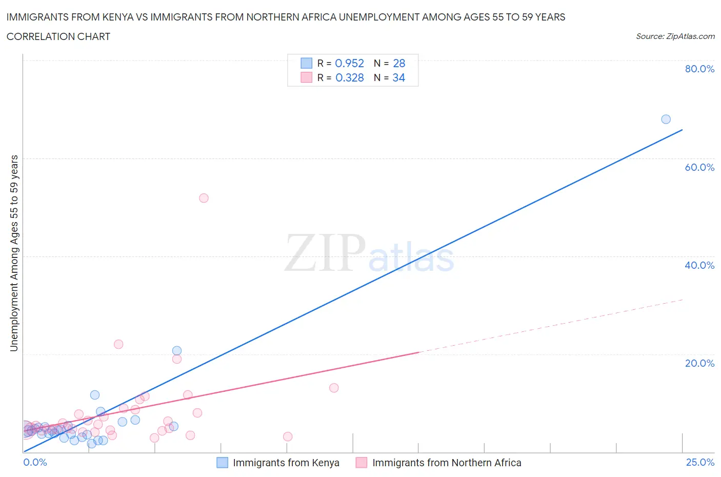 Immigrants from Kenya vs Immigrants from Northern Africa Unemployment Among Ages 55 to 59 years