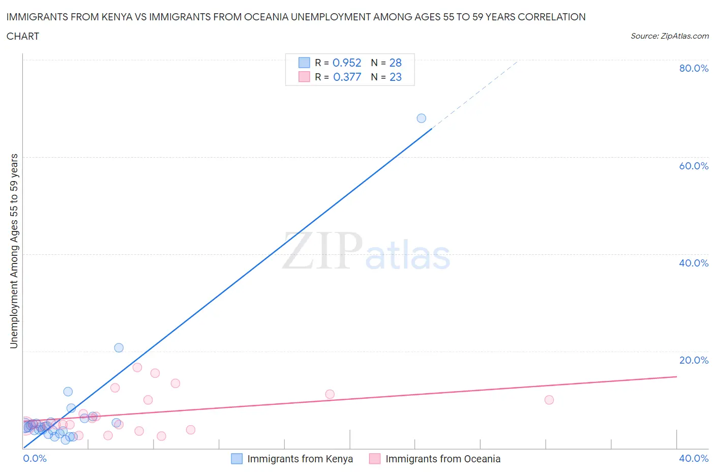 Immigrants from Kenya vs Immigrants from Oceania Unemployment Among Ages 55 to 59 years