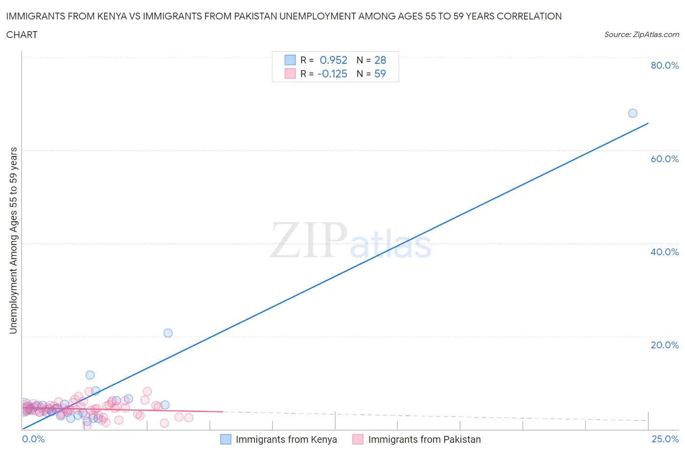 Immigrants from Kenya vs Immigrants from Pakistan Unemployment Among Ages 55 to 59 years