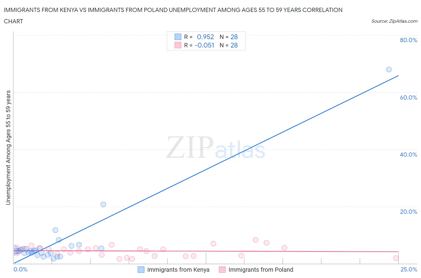 Immigrants from Kenya vs Immigrants from Poland Unemployment Among Ages 55 to 59 years