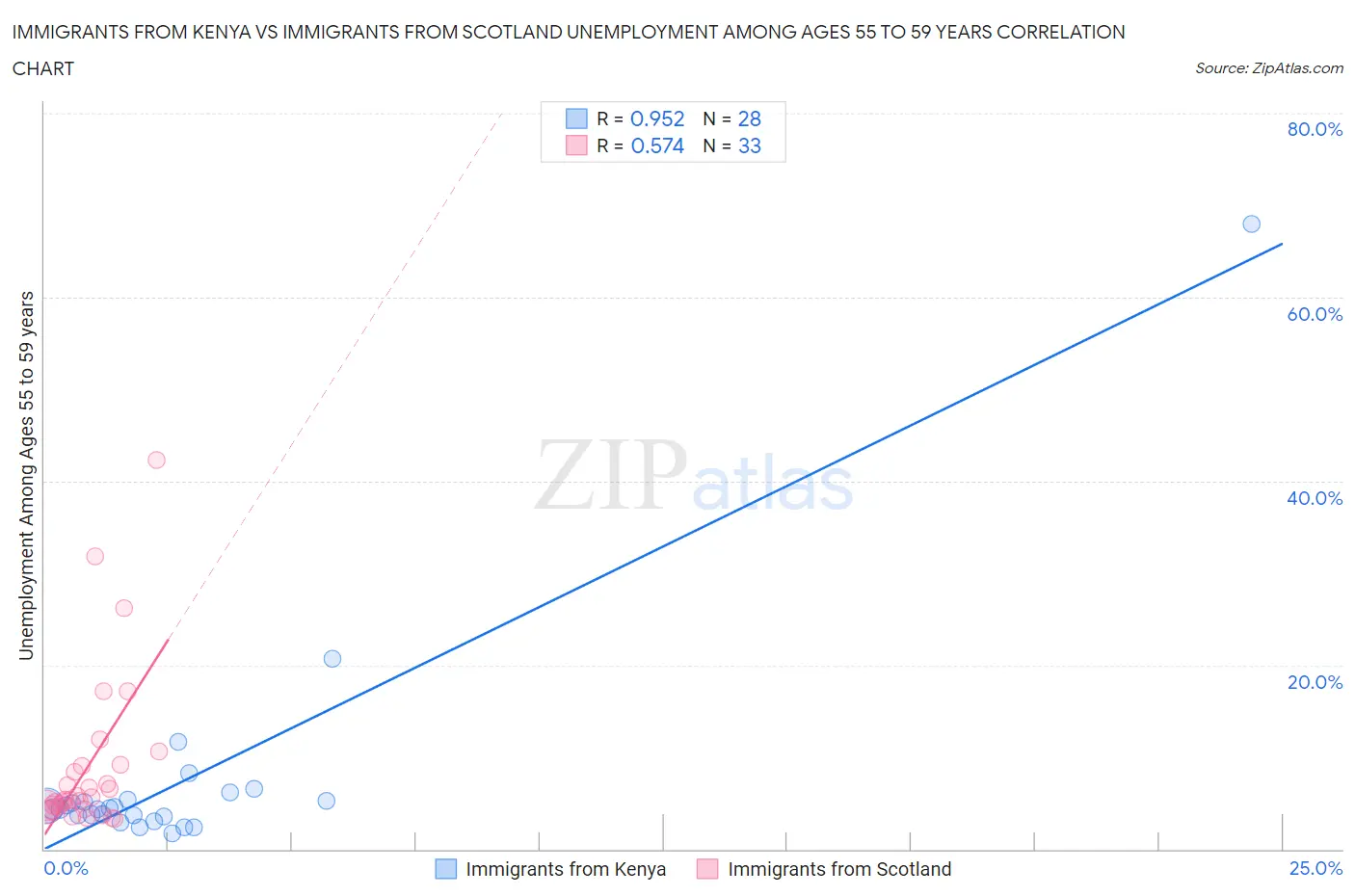 Immigrants from Kenya vs Immigrants from Scotland Unemployment Among Ages 55 to 59 years