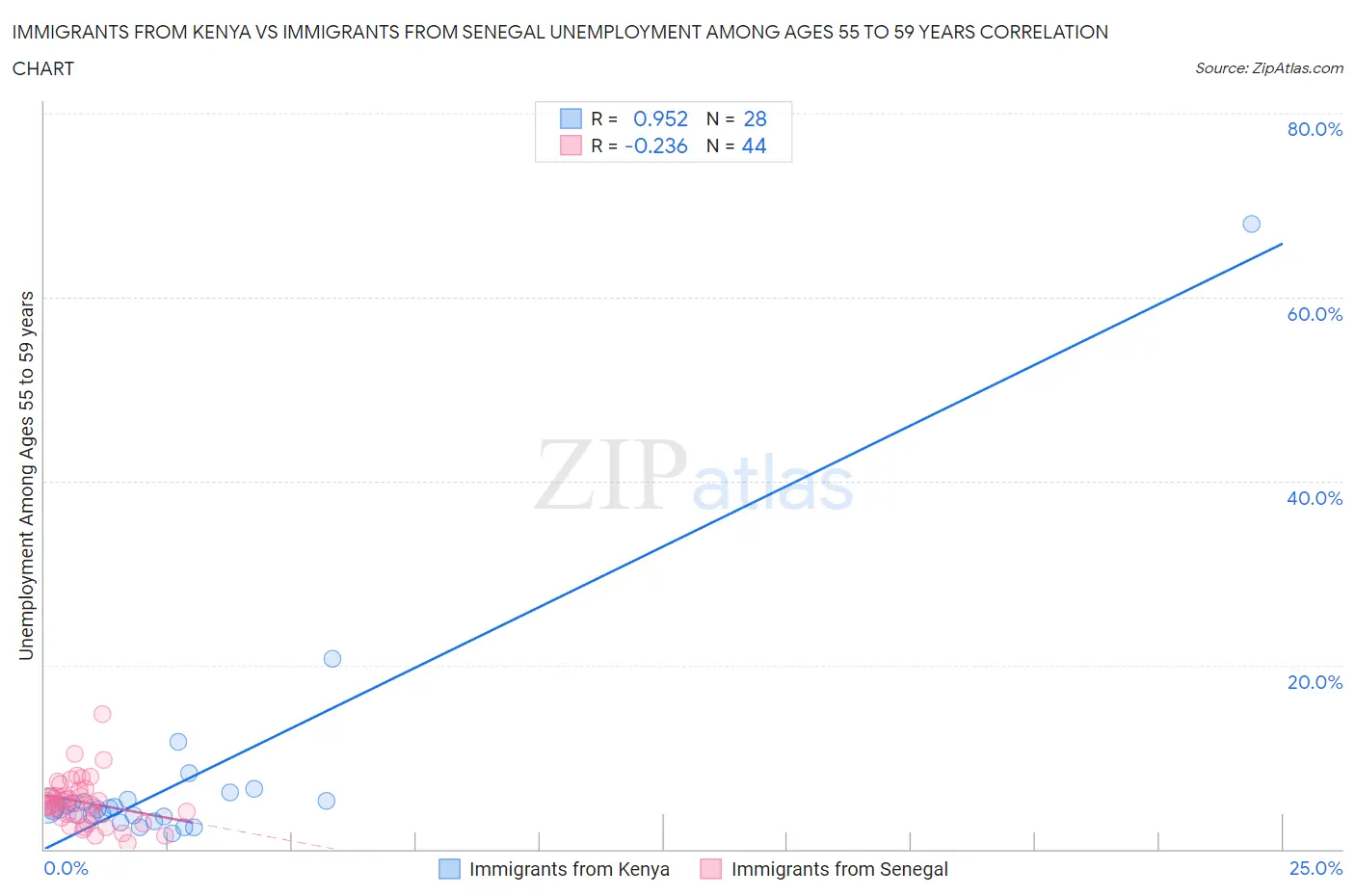 Immigrants from Kenya vs Immigrants from Senegal Unemployment Among Ages 55 to 59 years