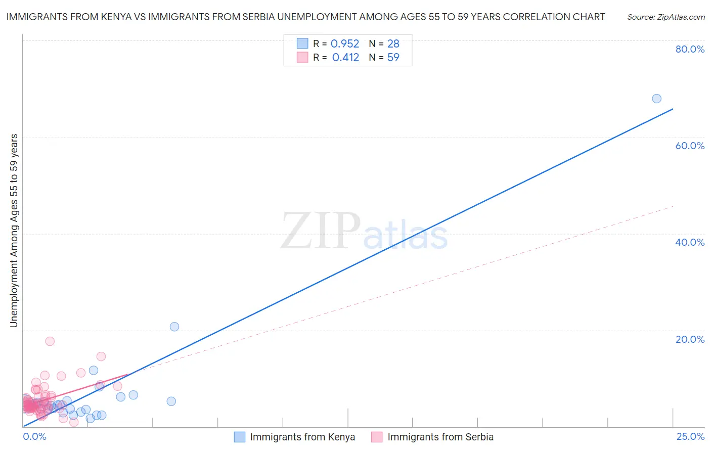 Immigrants from Kenya vs Immigrants from Serbia Unemployment Among Ages 55 to 59 years