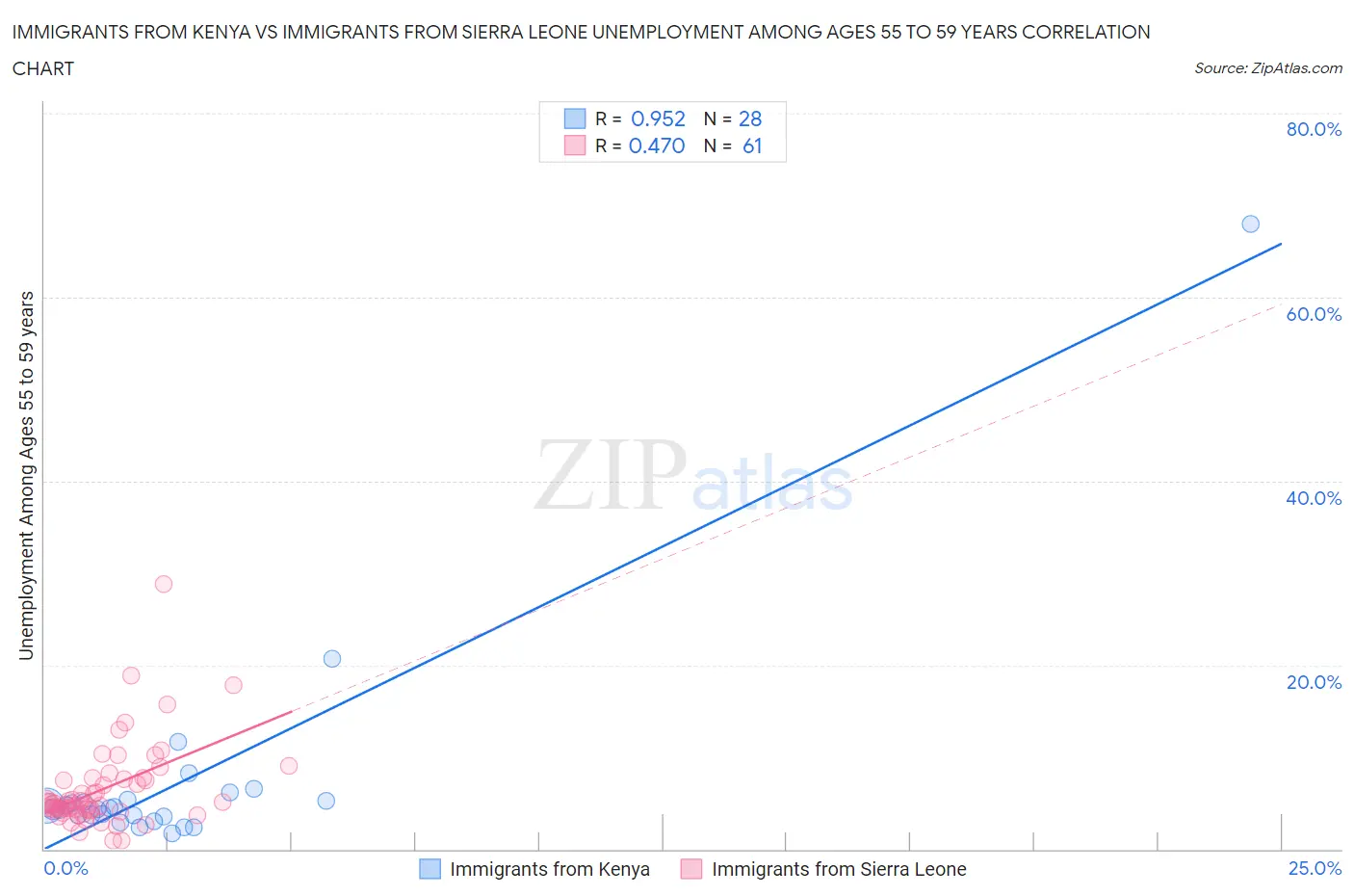Immigrants from Kenya vs Immigrants from Sierra Leone Unemployment Among Ages 55 to 59 years
