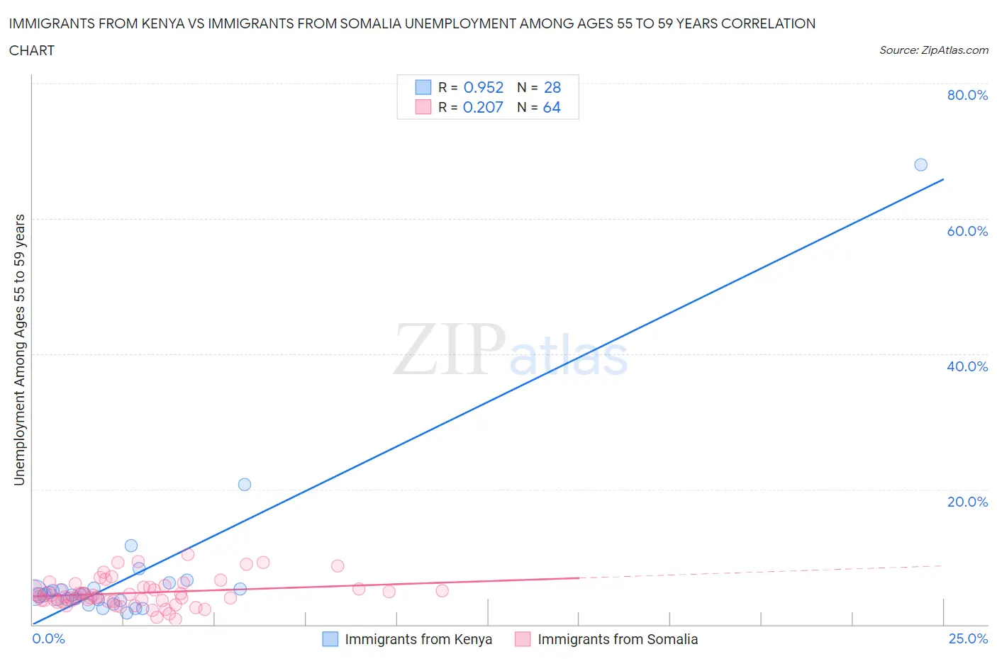 Immigrants from Kenya vs Immigrants from Somalia Unemployment Among Ages 55 to 59 years