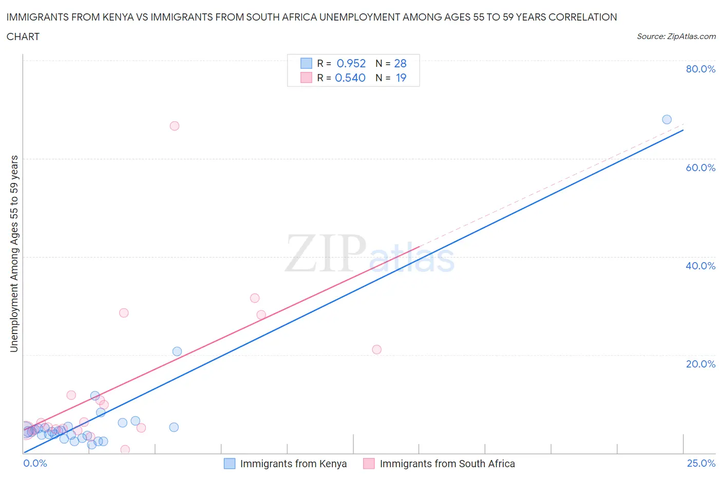 Immigrants from Kenya vs Immigrants from South Africa Unemployment Among Ages 55 to 59 years