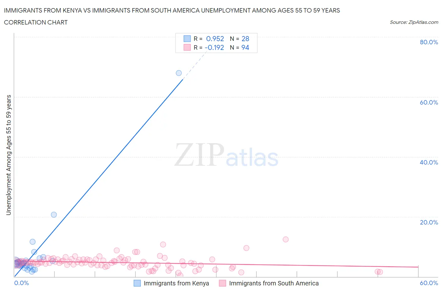 Immigrants from Kenya vs Immigrants from South America Unemployment Among Ages 55 to 59 years