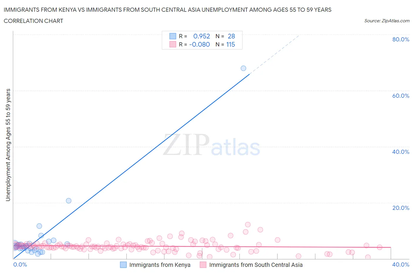 Immigrants from Kenya vs Immigrants from South Central Asia Unemployment Among Ages 55 to 59 years