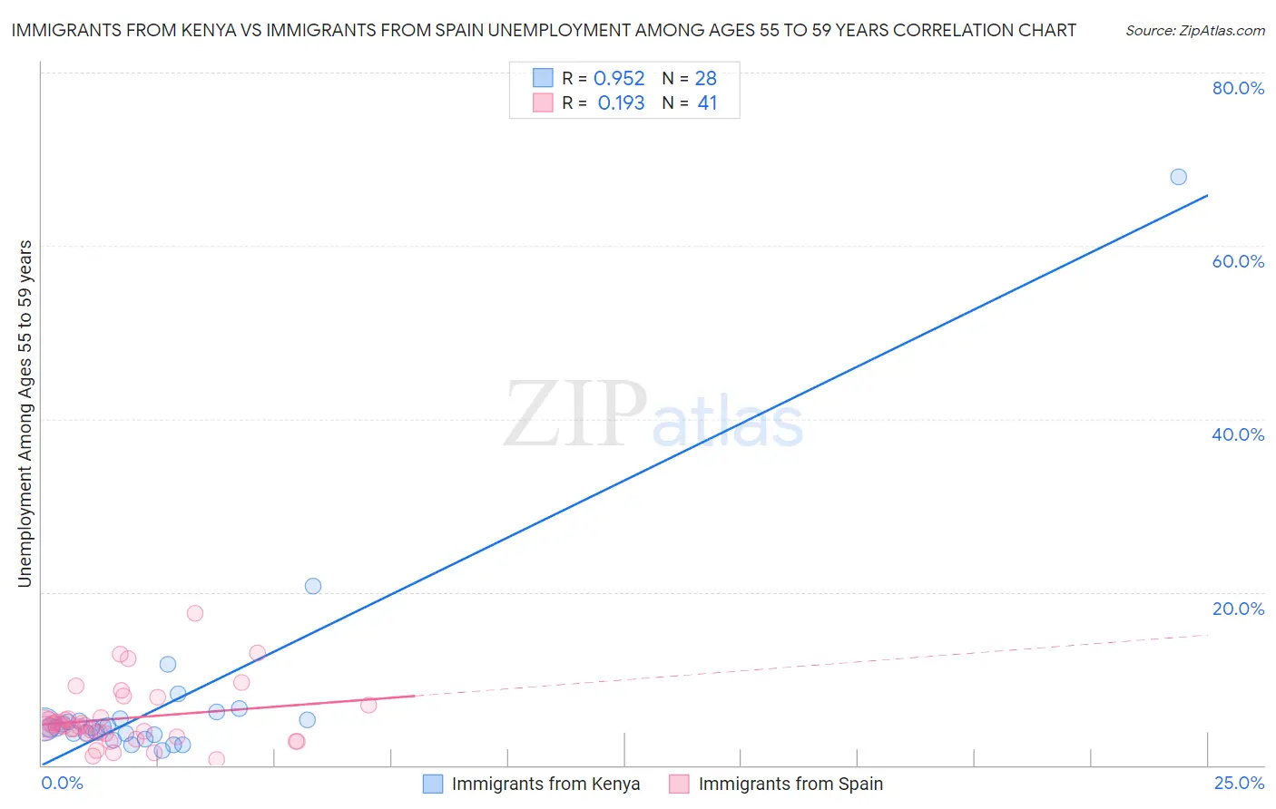 Immigrants from Kenya vs Immigrants from Spain Unemployment Among Ages 55 to 59 years