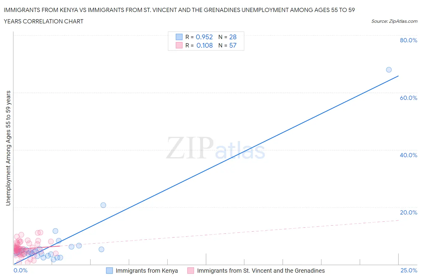 Immigrants from Kenya vs Immigrants from St. Vincent and the Grenadines Unemployment Among Ages 55 to 59 years
