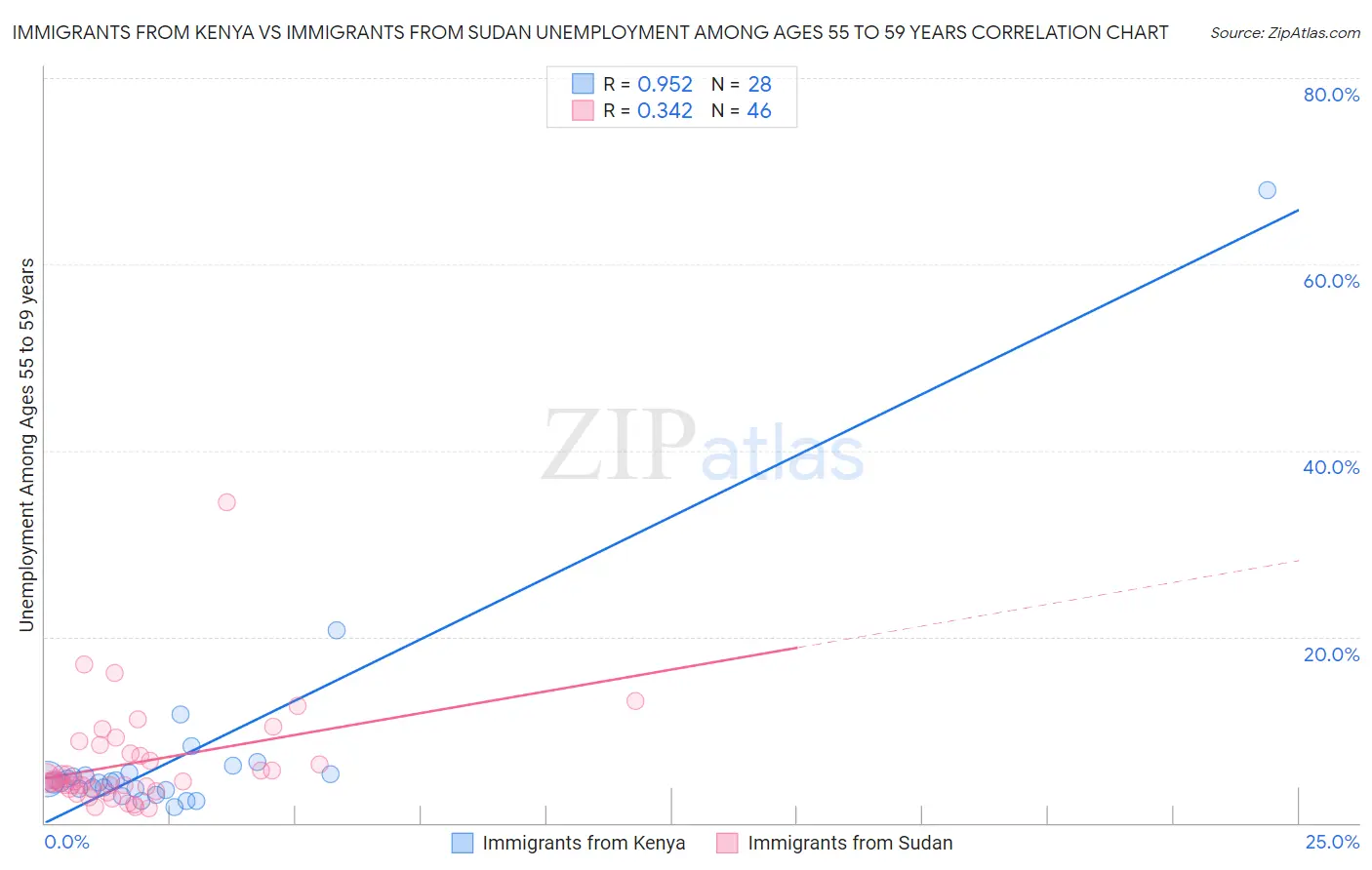 Immigrants from Kenya vs Immigrants from Sudan Unemployment Among Ages 55 to 59 years