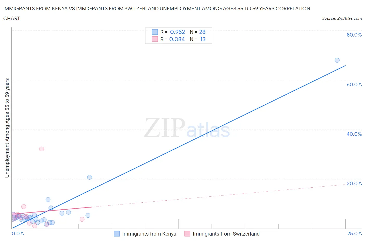 Immigrants from Kenya vs Immigrants from Switzerland Unemployment Among Ages 55 to 59 years