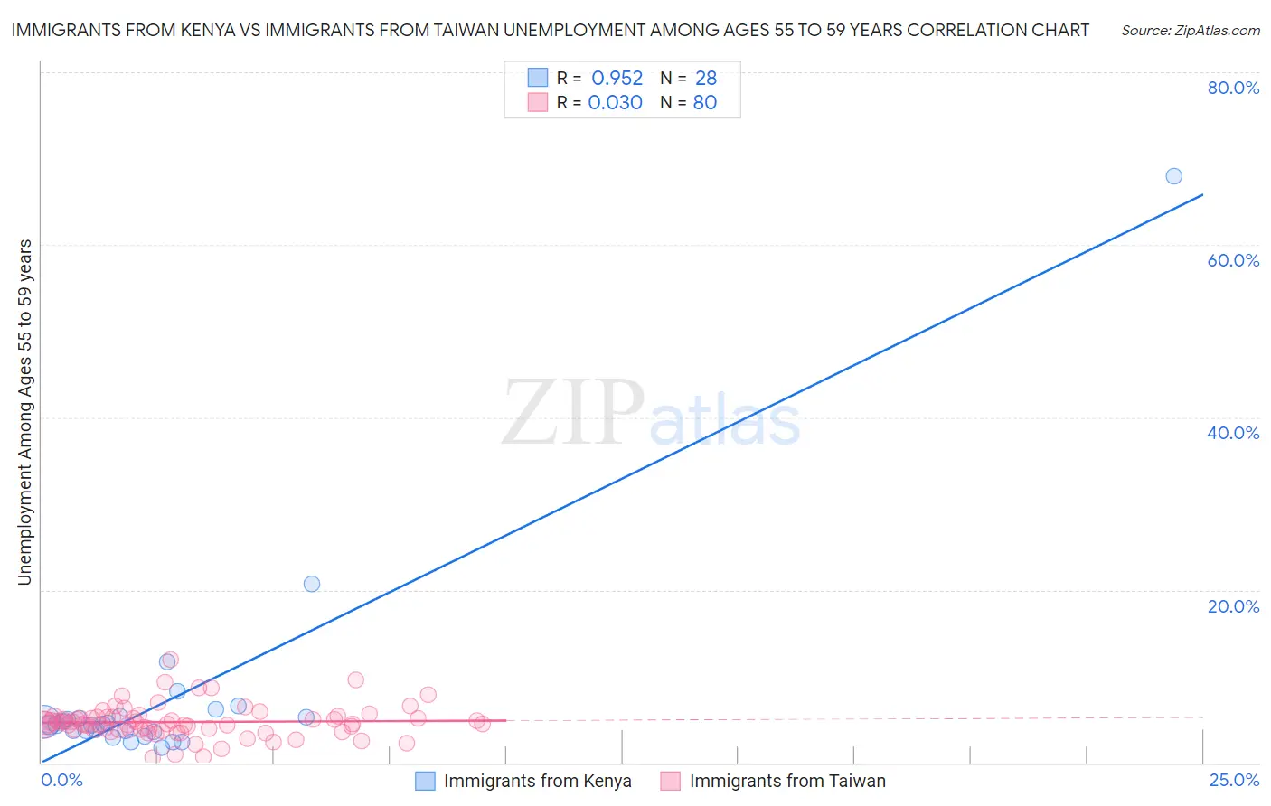 Immigrants from Kenya vs Immigrants from Taiwan Unemployment Among Ages 55 to 59 years