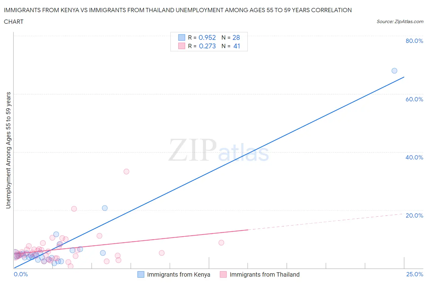 Immigrants from Kenya vs Immigrants from Thailand Unemployment Among Ages 55 to 59 years