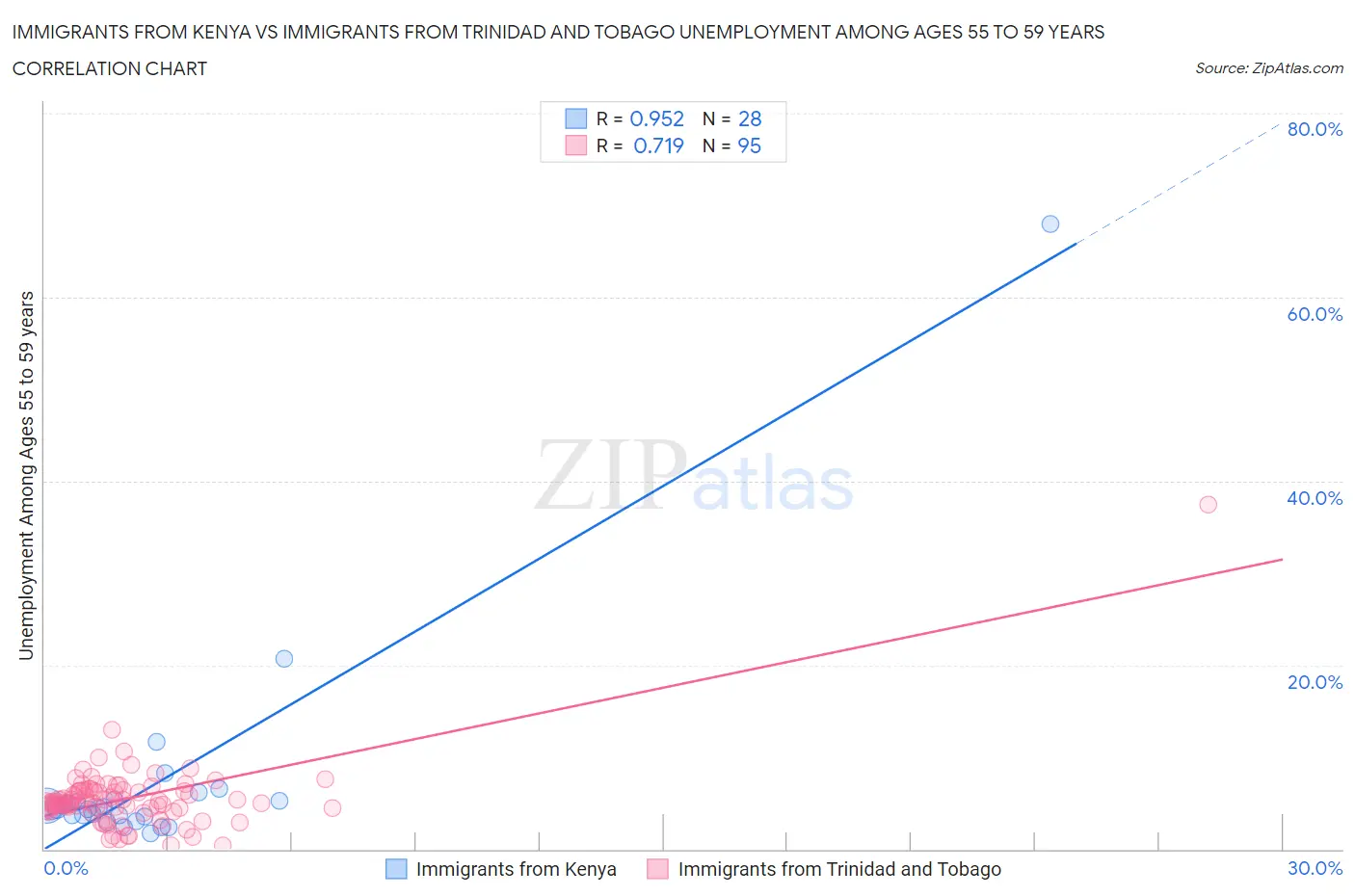 Immigrants from Kenya vs Immigrants from Trinidad and Tobago Unemployment Among Ages 55 to 59 years