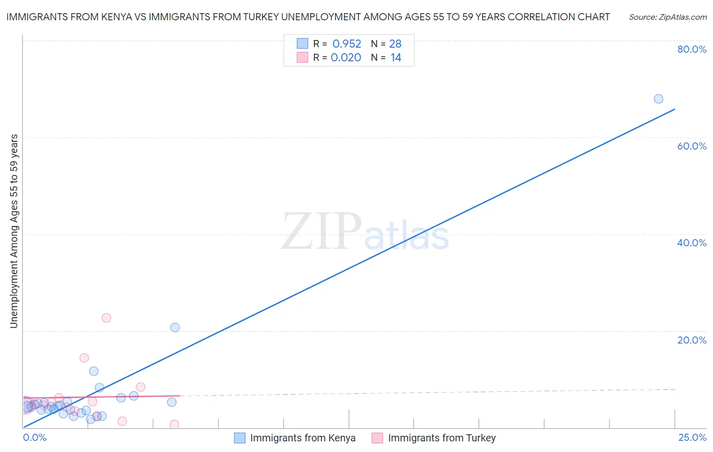 Immigrants from Kenya vs Immigrants from Turkey Unemployment Among Ages 55 to 59 years