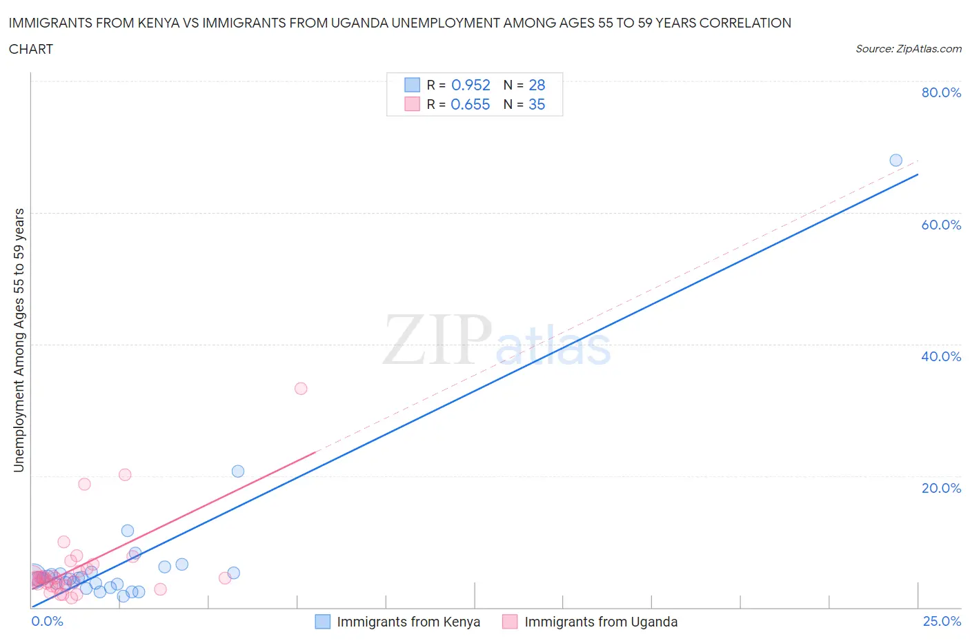Immigrants from Kenya vs Immigrants from Uganda Unemployment Among Ages 55 to 59 years