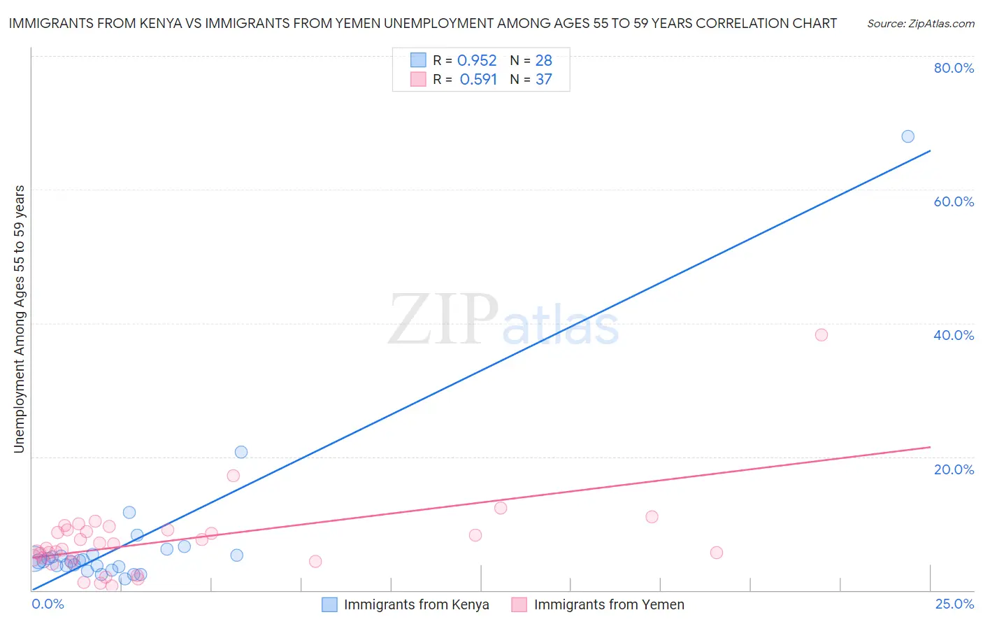 Immigrants from Kenya vs Immigrants from Yemen Unemployment Among Ages 55 to 59 years