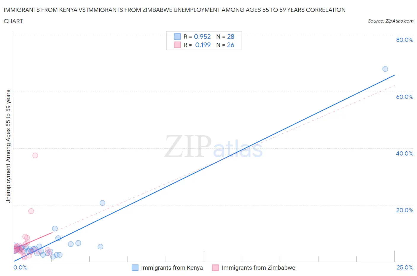 Immigrants from Kenya vs Immigrants from Zimbabwe Unemployment Among Ages 55 to 59 years
