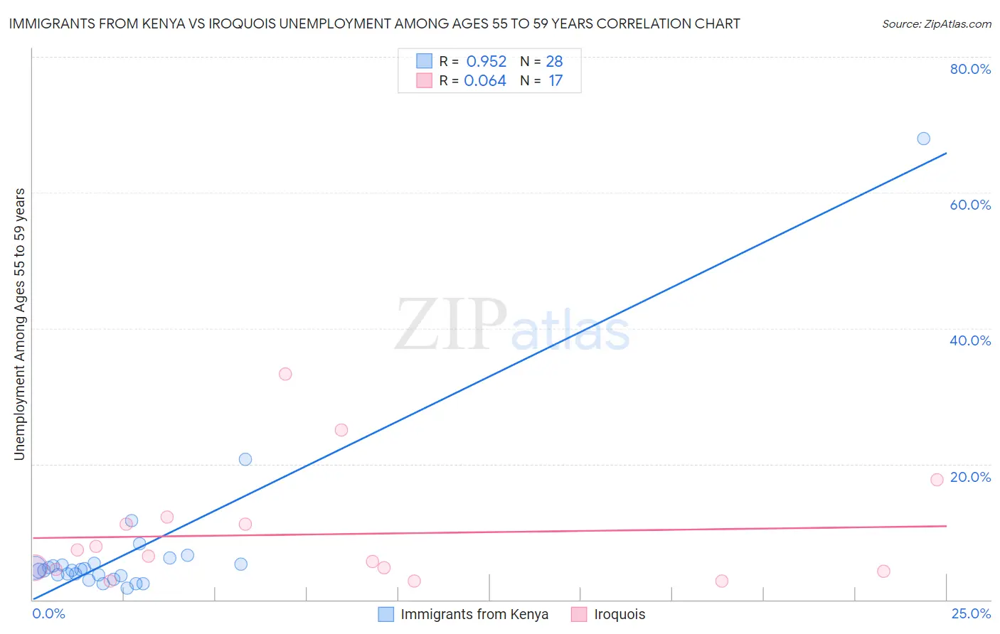 Immigrants from Kenya vs Iroquois Unemployment Among Ages 55 to 59 years