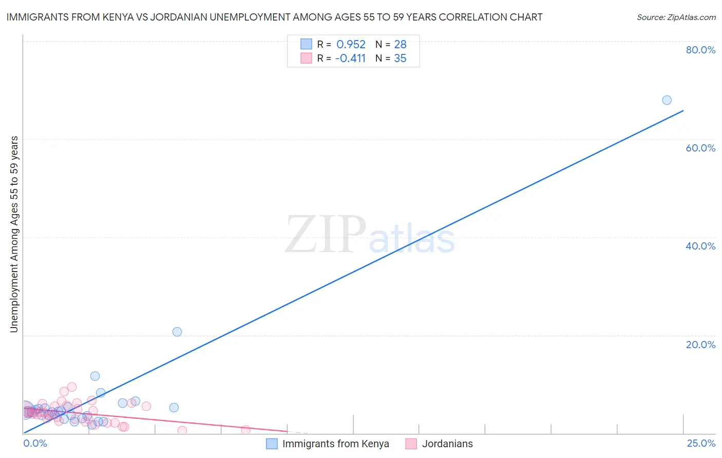 Immigrants from Kenya vs Jordanian Unemployment Among Ages 55 to 59 years