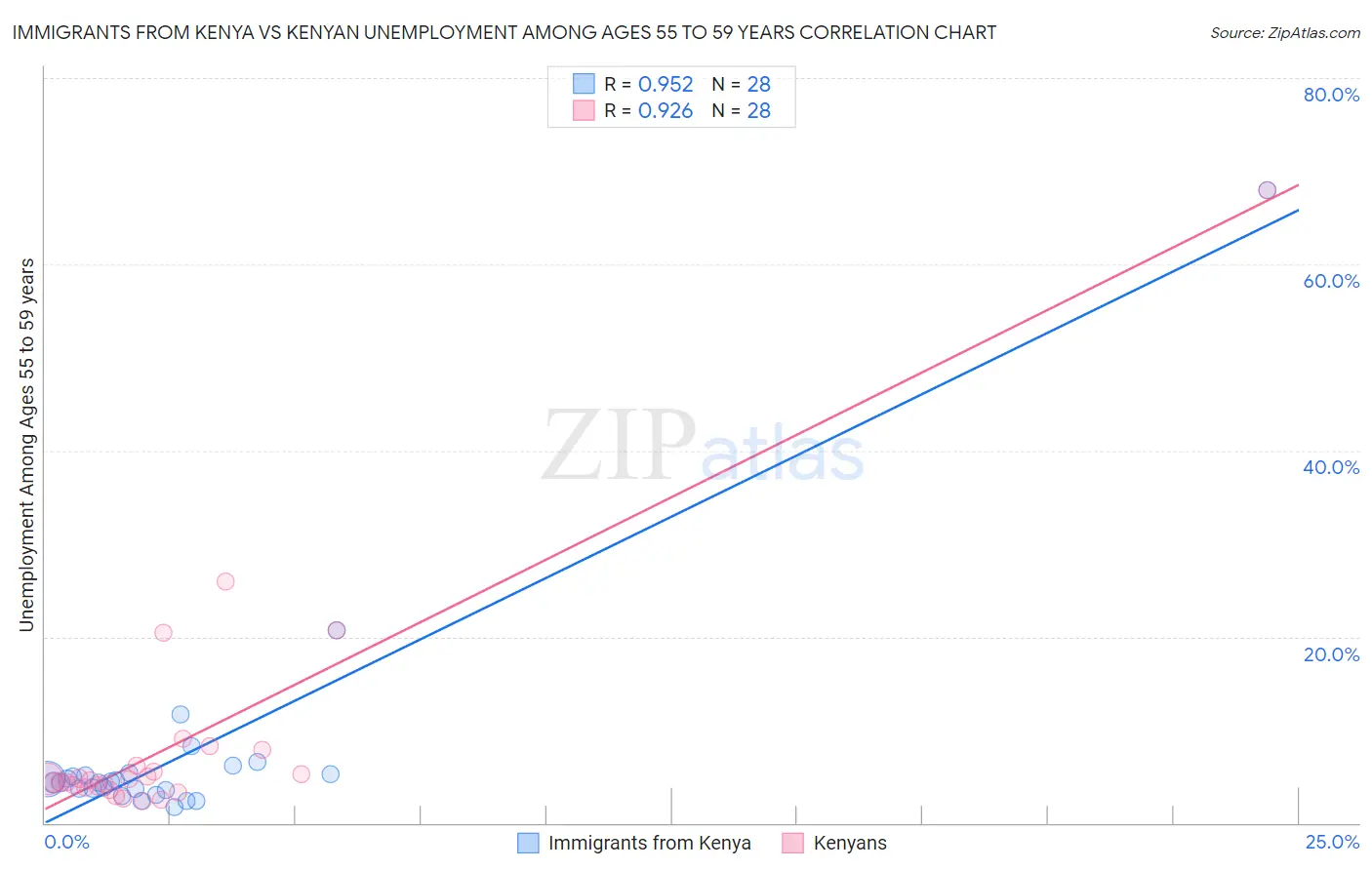 Immigrants from Kenya vs Kenyan Unemployment Among Ages 55 to 59 years