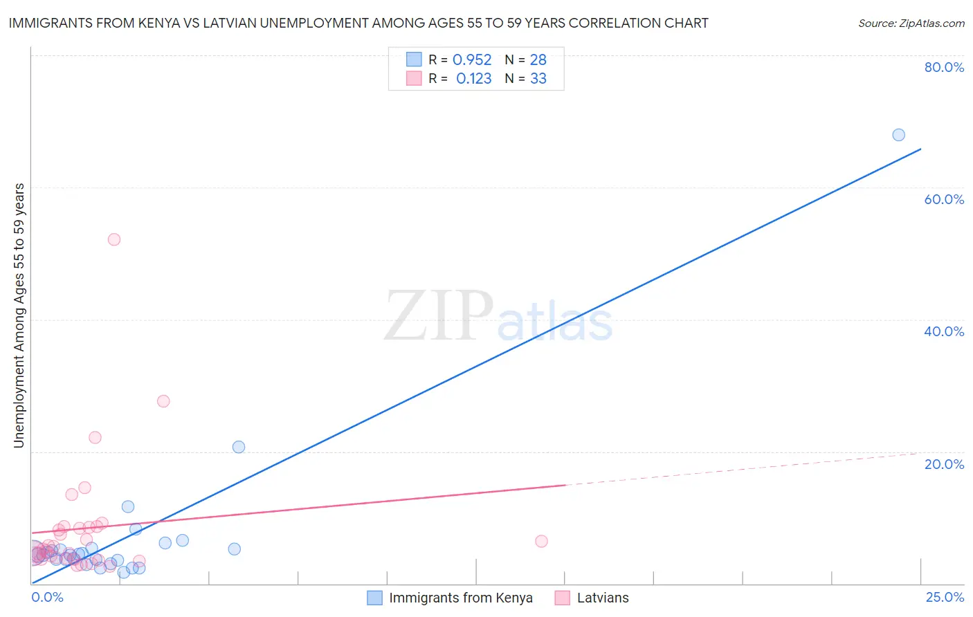 Immigrants from Kenya vs Latvian Unemployment Among Ages 55 to 59 years