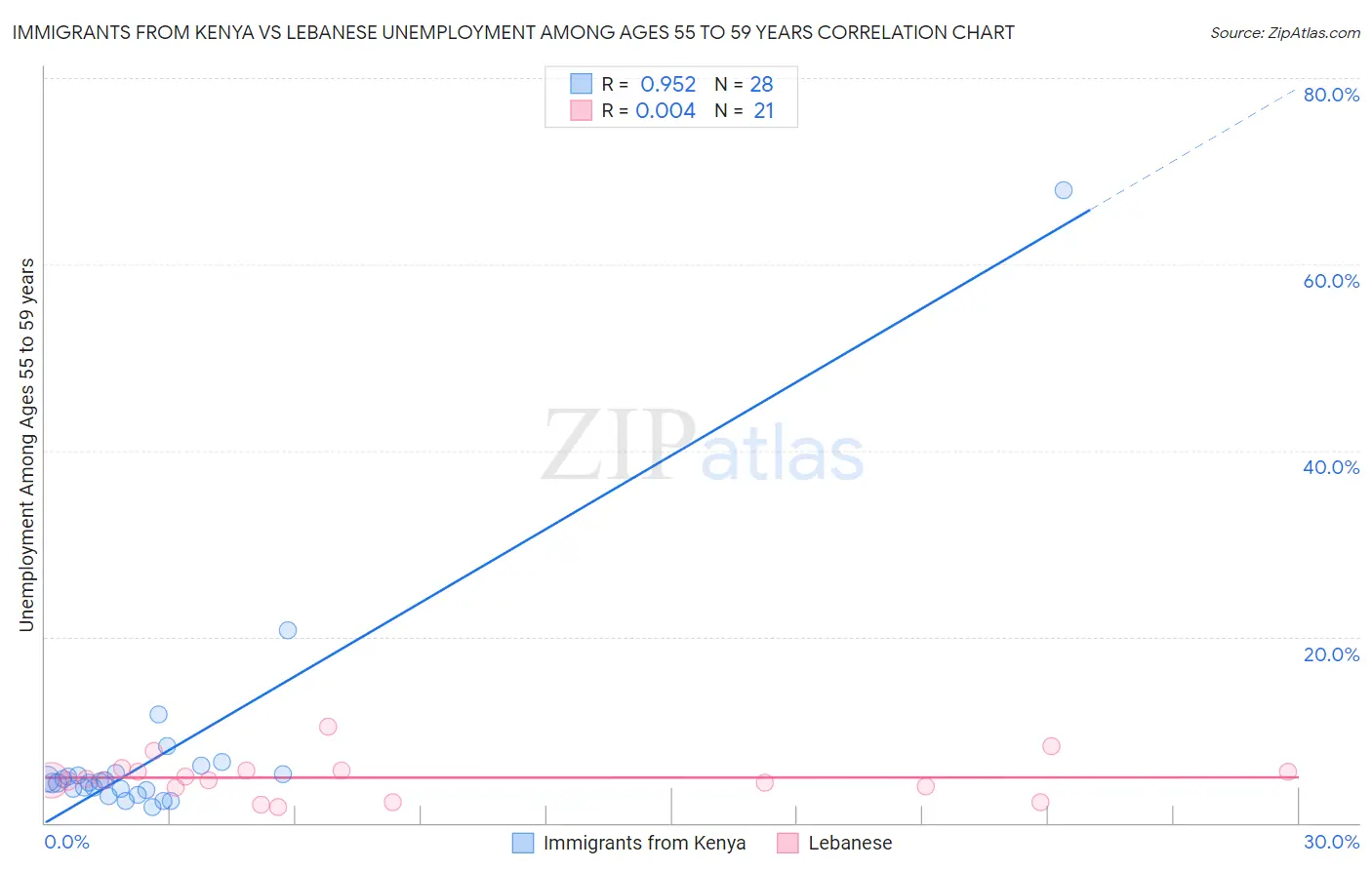 Immigrants from Kenya vs Lebanese Unemployment Among Ages 55 to 59 years