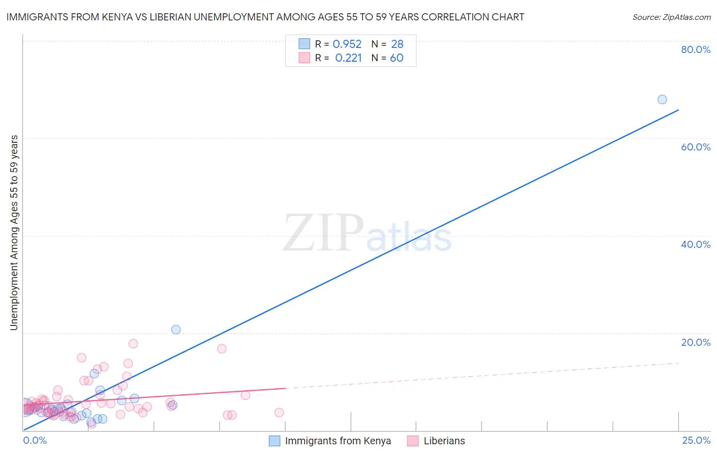 Immigrants from Kenya vs Liberian Unemployment Among Ages 55 to 59 years