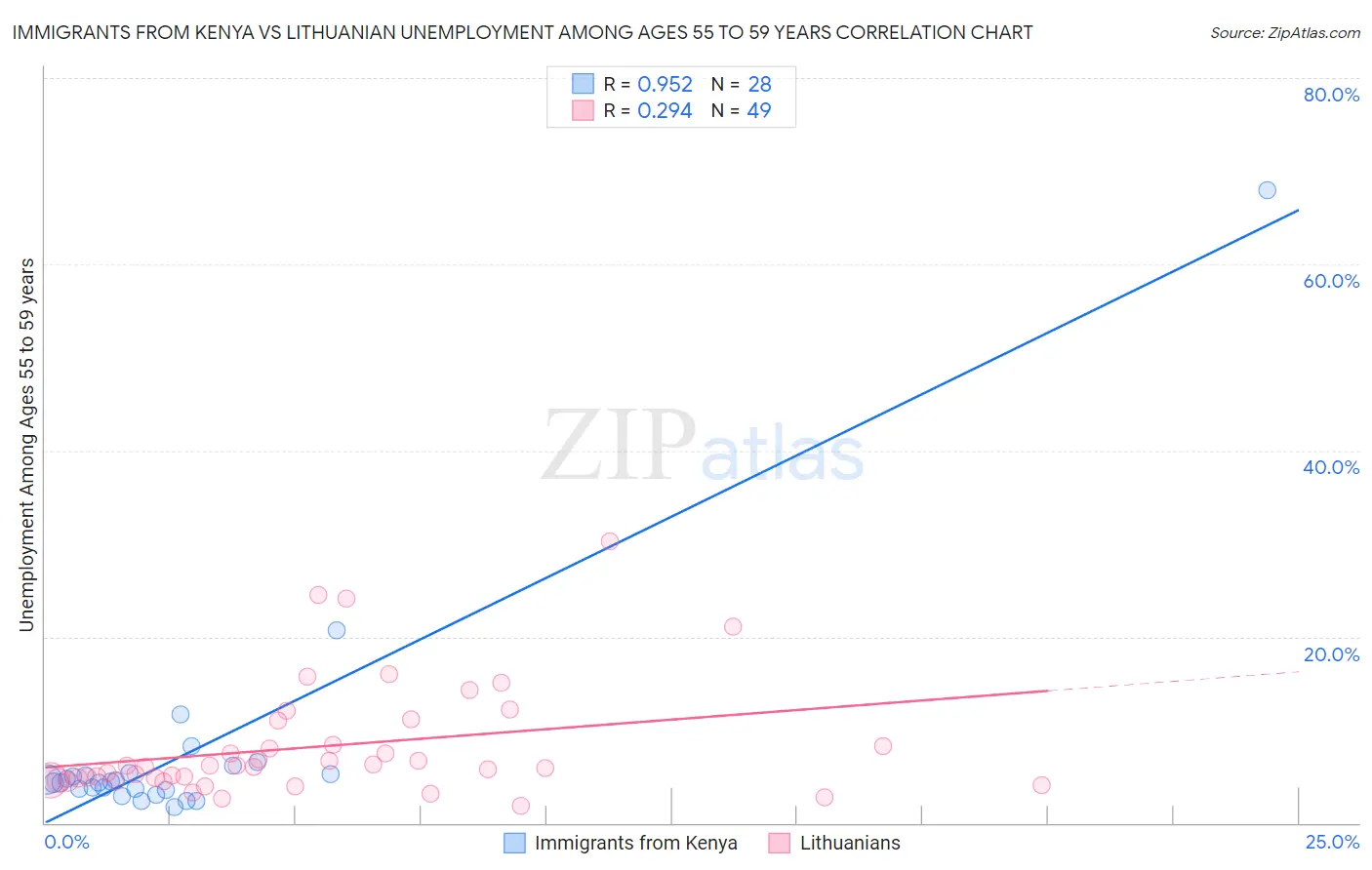 Immigrants from Kenya vs Lithuanian Unemployment Among Ages 55 to 59 years