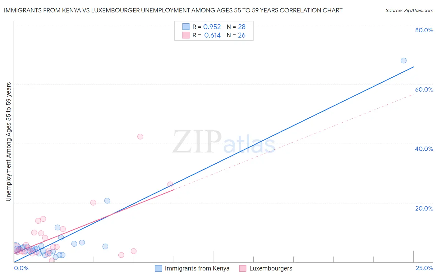 Immigrants from Kenya vs Luxembourger Unemployment Among Ages 55 to 59 years