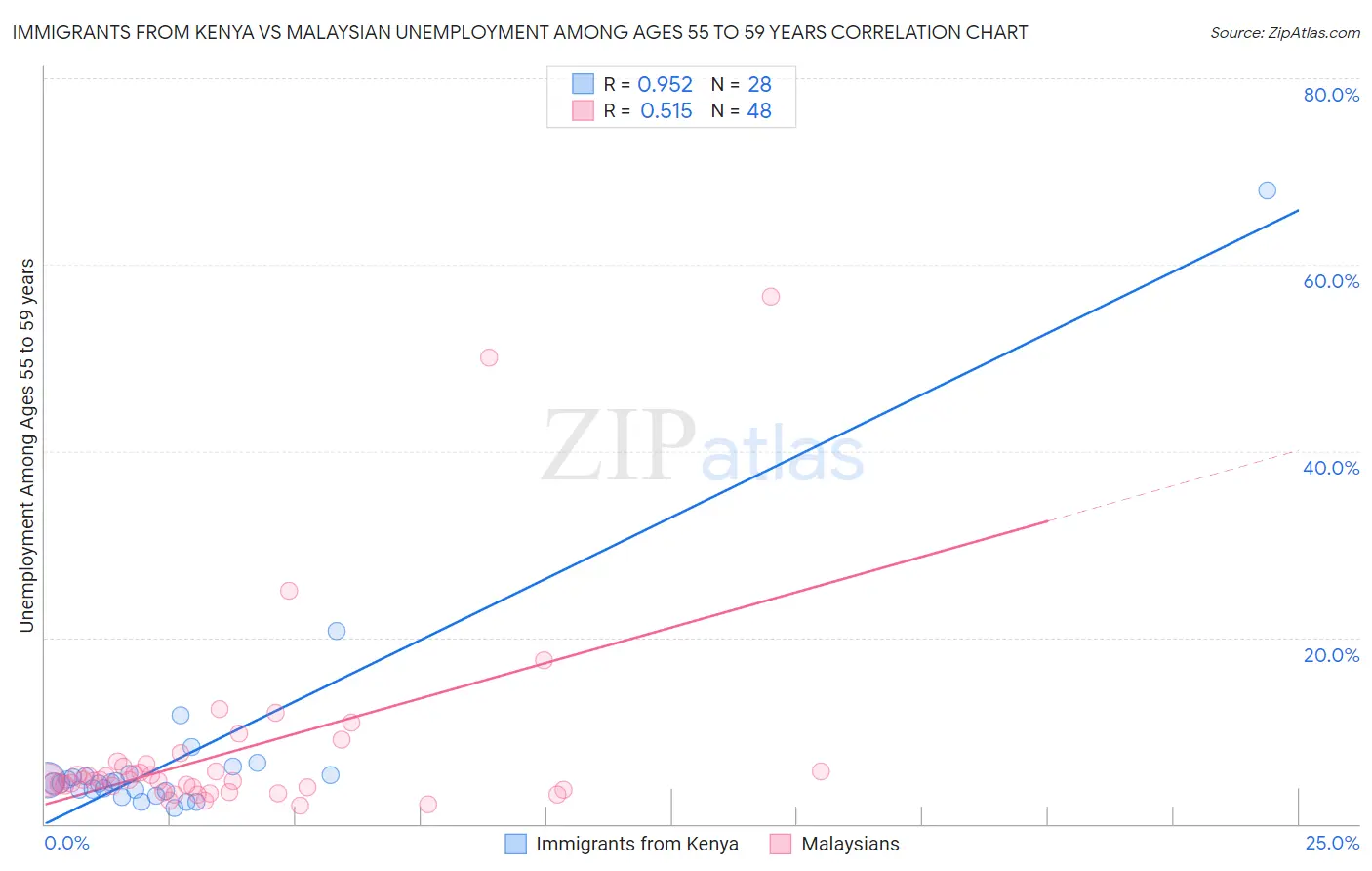 Immigrants from Kenya vs Malaysian Unemployment Among Ages 55 to 59 years