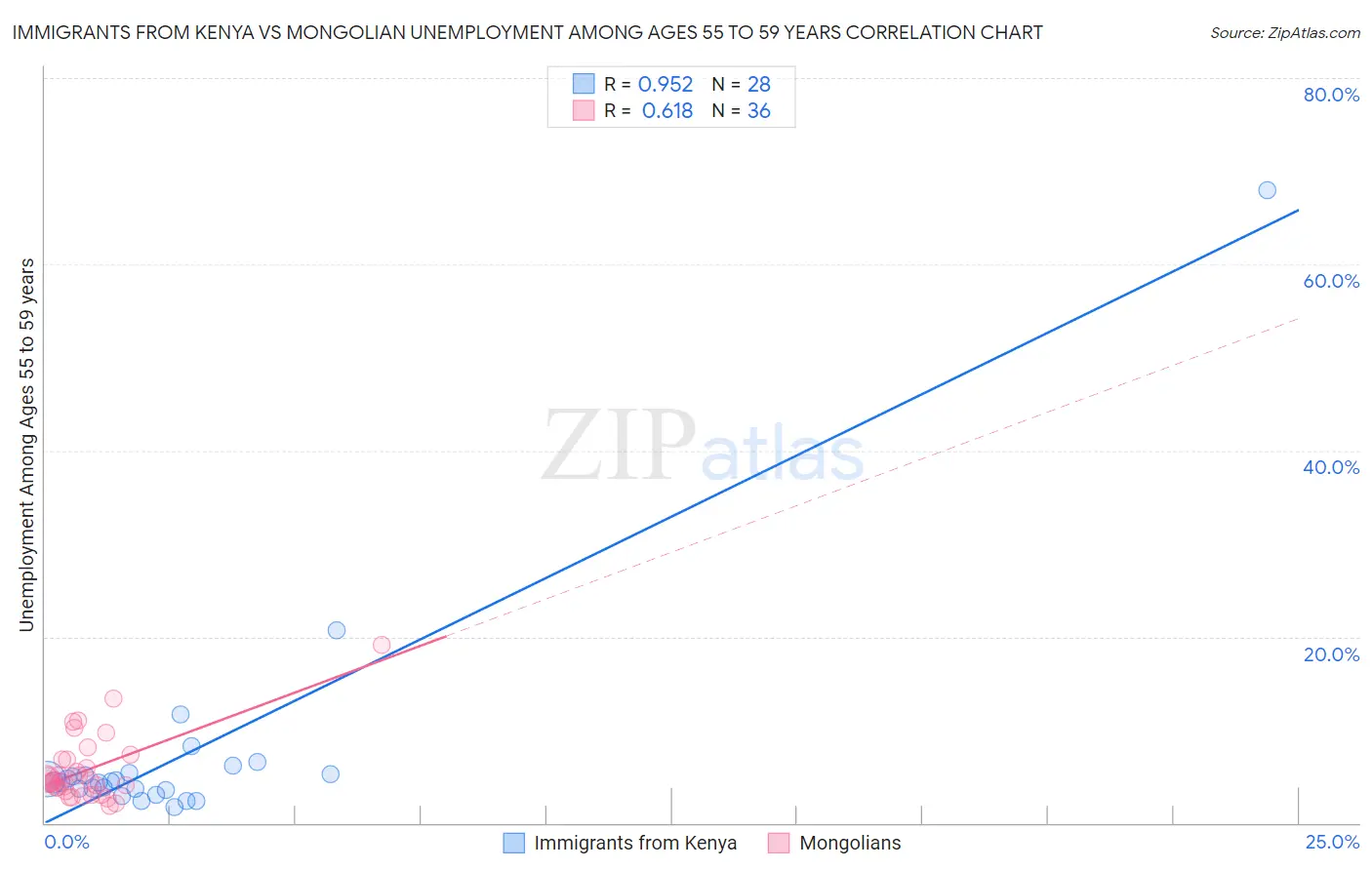 Immigrants from Kenya vs Mongolian Unemployment Among Ages 55 to 59 years