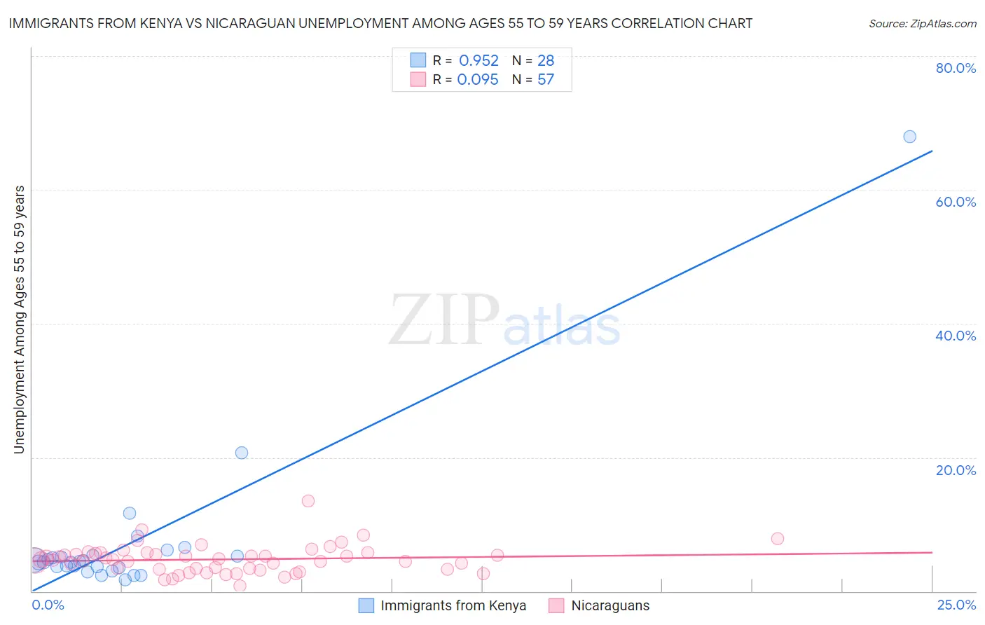 Immigrants from Kenya vs Nicaraguan Unemployment Among Ages 55 to 59 years