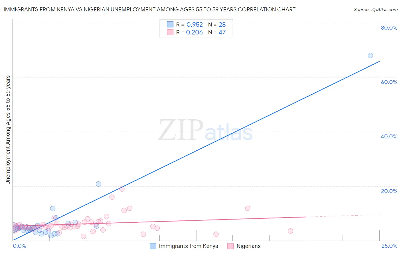 Immigrants from Kenya vs Nigerian Unemployment Among Ages 55 to 59 years