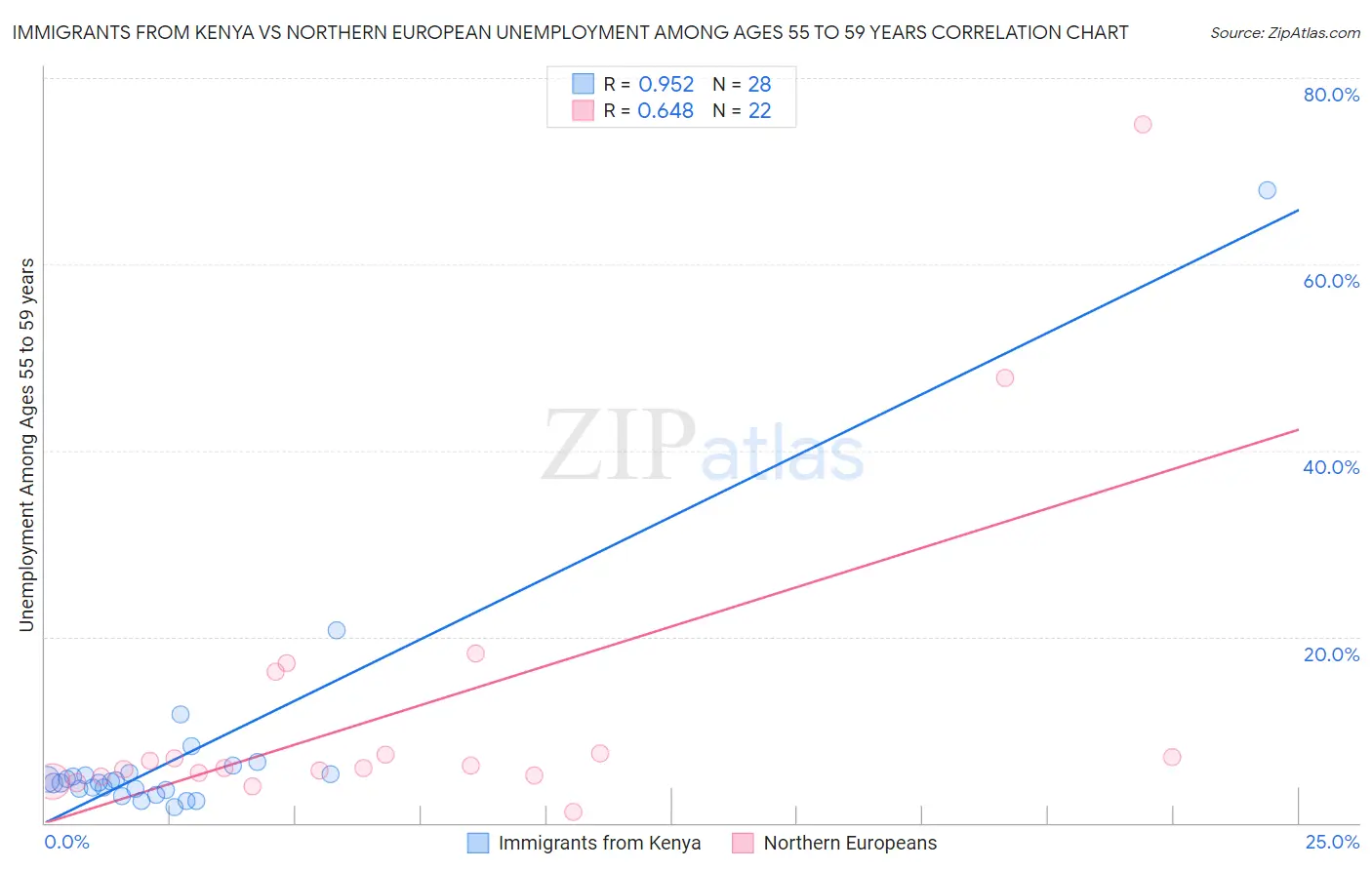 Immigrants from Kenya vs Northern European Unemployment Among Ages 55 to 59 years