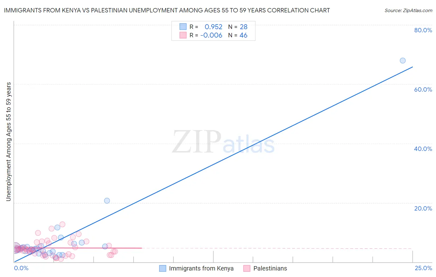 Immigrants from Kenya vs Palestinian Unemployment Among Ages 55 to 59 years