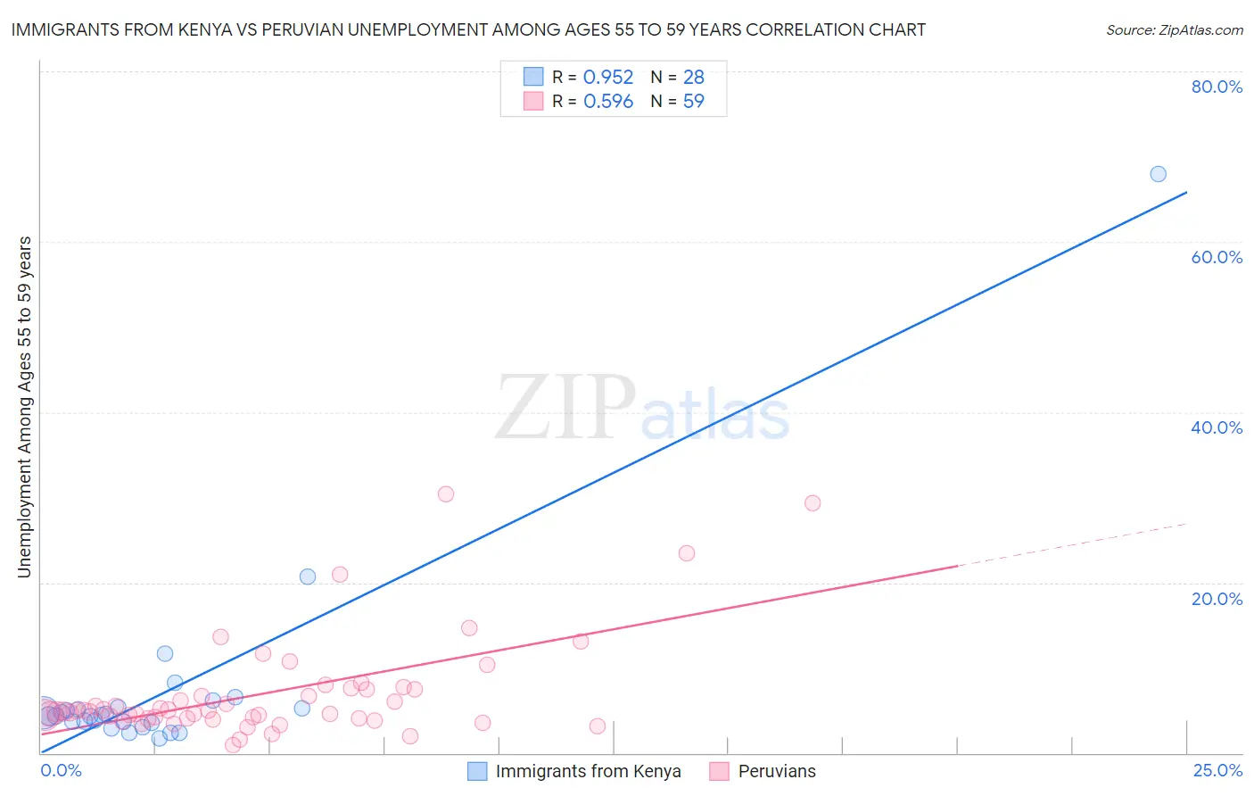Immigrants from Kenya vs Peruvian Unemployment Among Ages 55 to 59 years