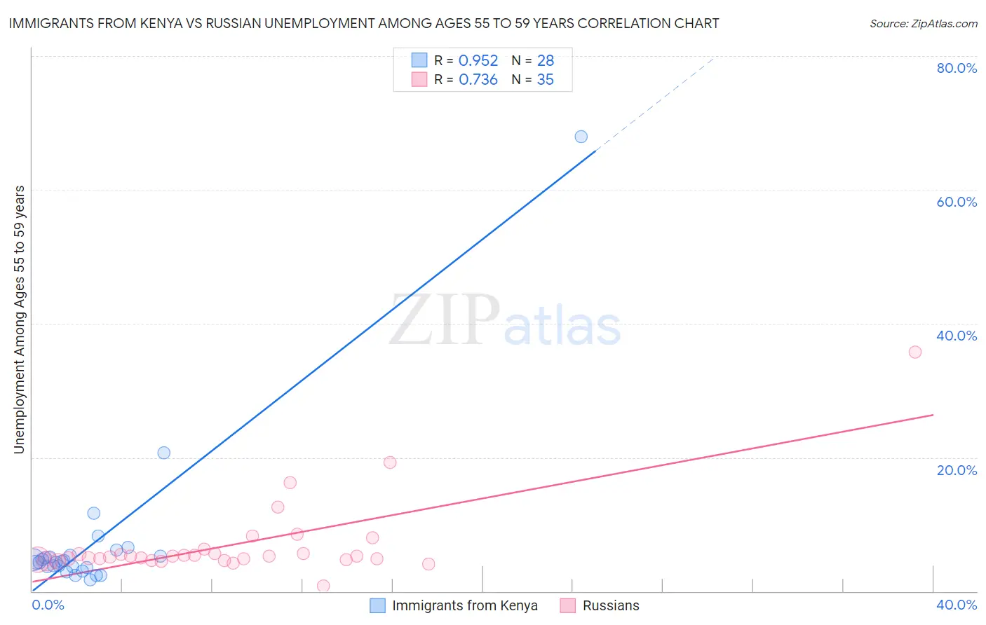 Immigrants from Kenya vs Russian Unemployment Among Ages 55 to 59 years
