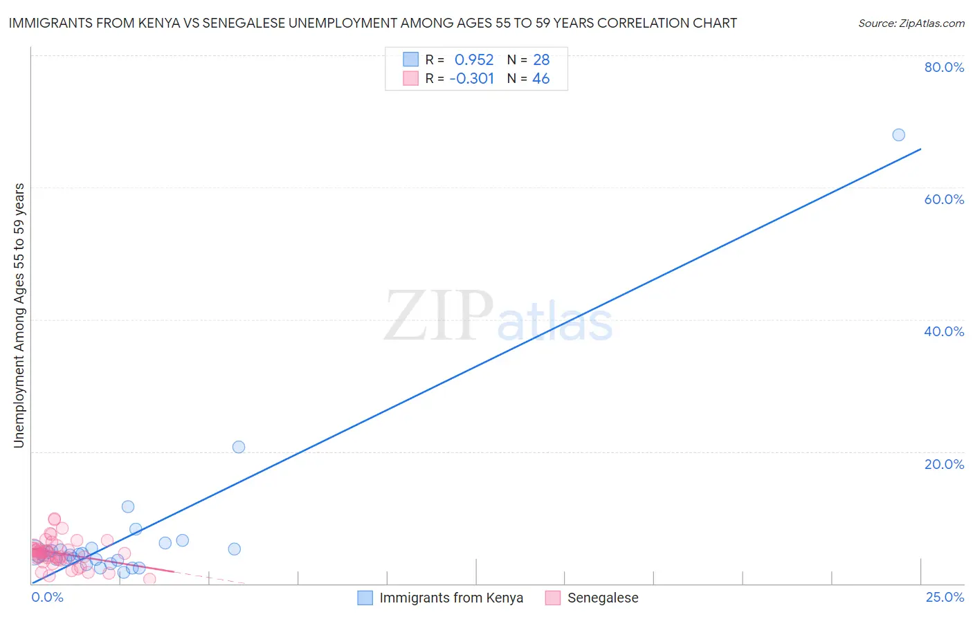 Immigrants from Kenya vs Senegalese Unemployment Among Ages 55 to 59 years