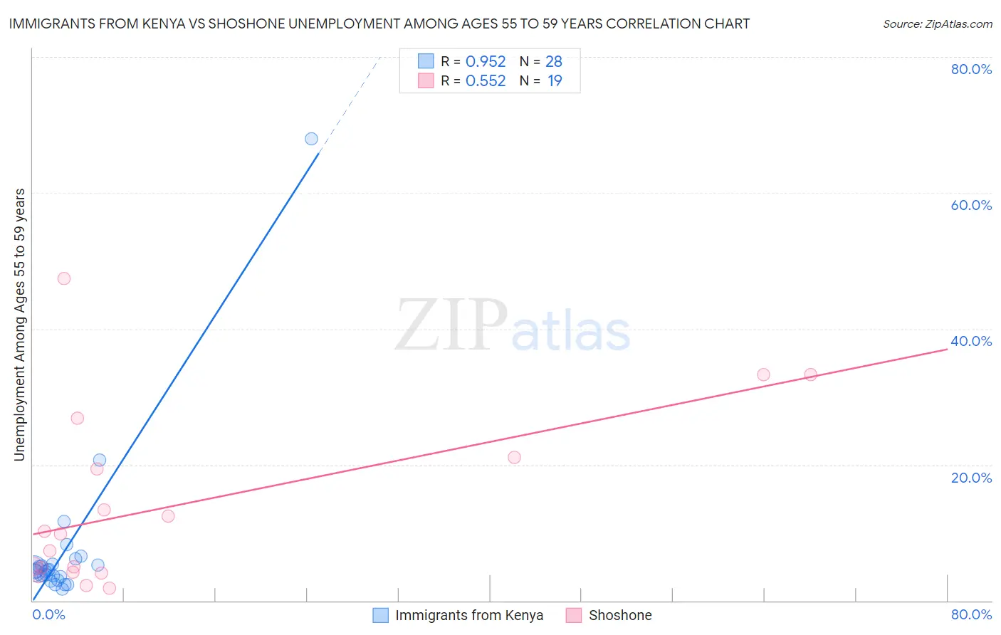 Immigrants from Kenya vs Shoshone Unemployment Among Ages 55 to 59 years
