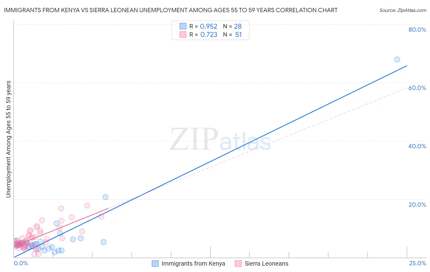 Immigrants from Kenya vs Sierra Leonean Unemployment Among Ages 55 to 59 years