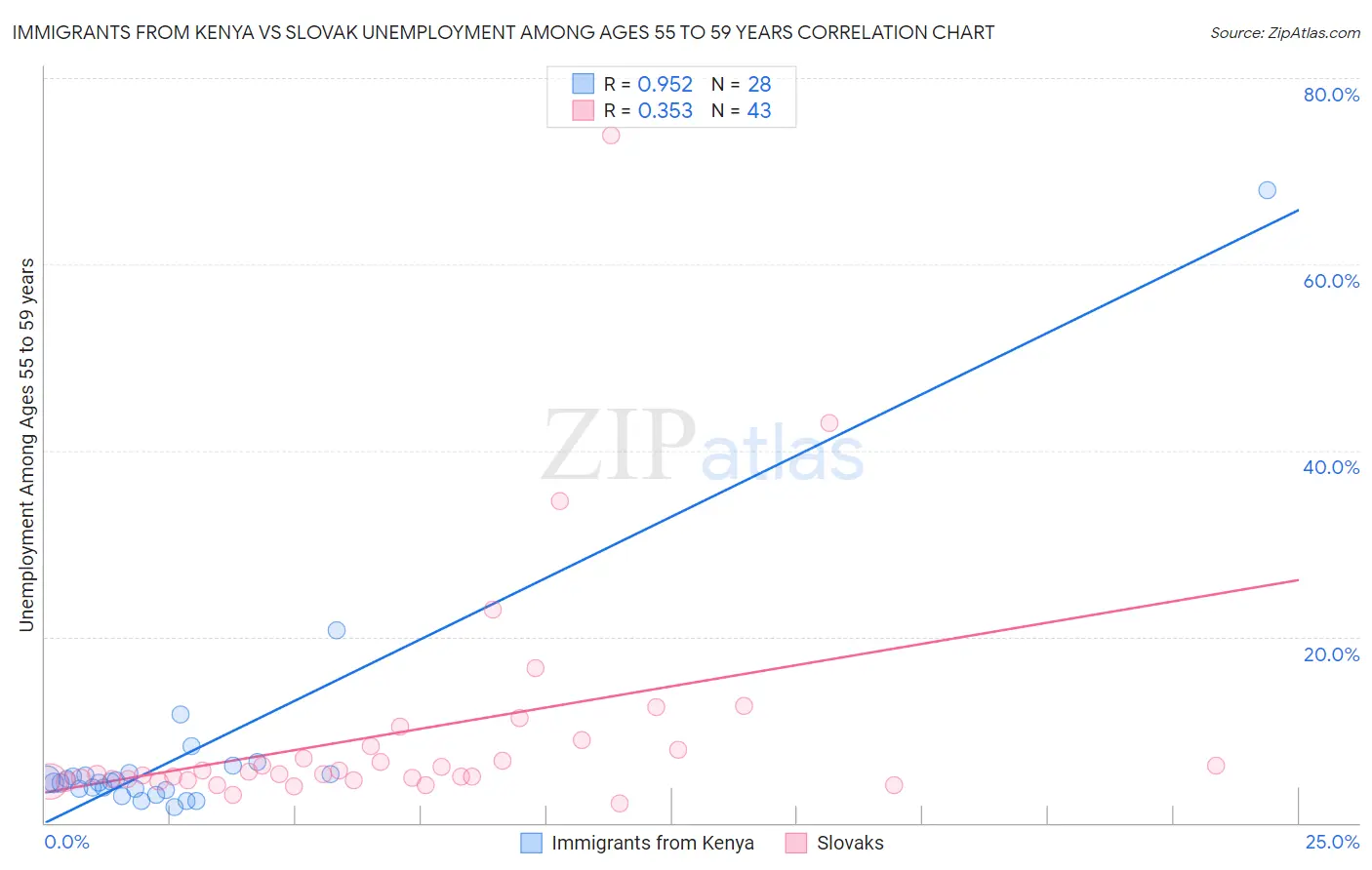 Immigrants from Kenya vs Slovak Unemployment Among Ages 55 to 59 years
