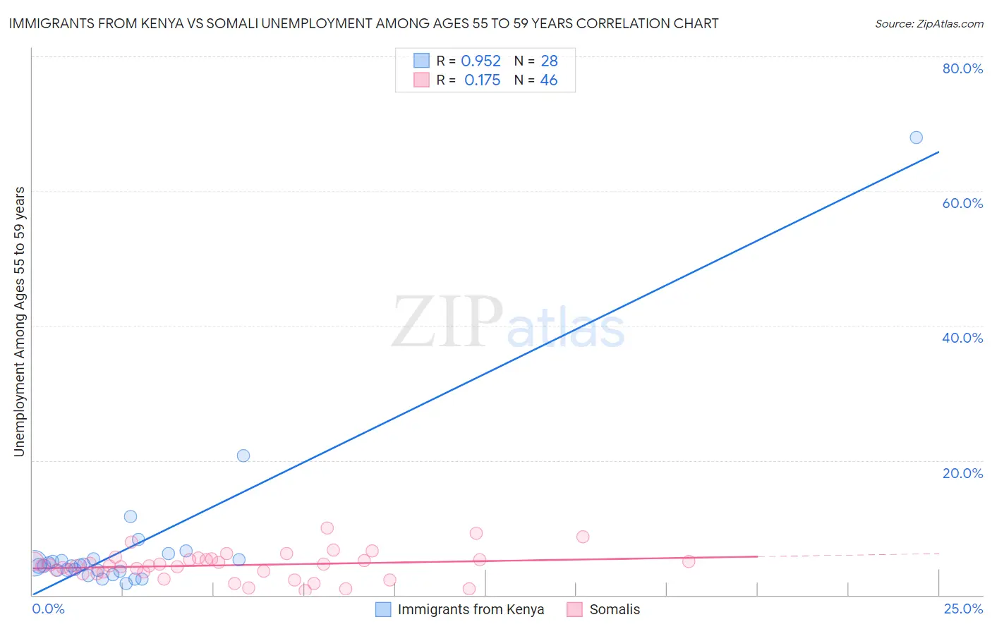 Immigrants from Kenya vs Somali Unemployment Among Ages 55 to 59 years