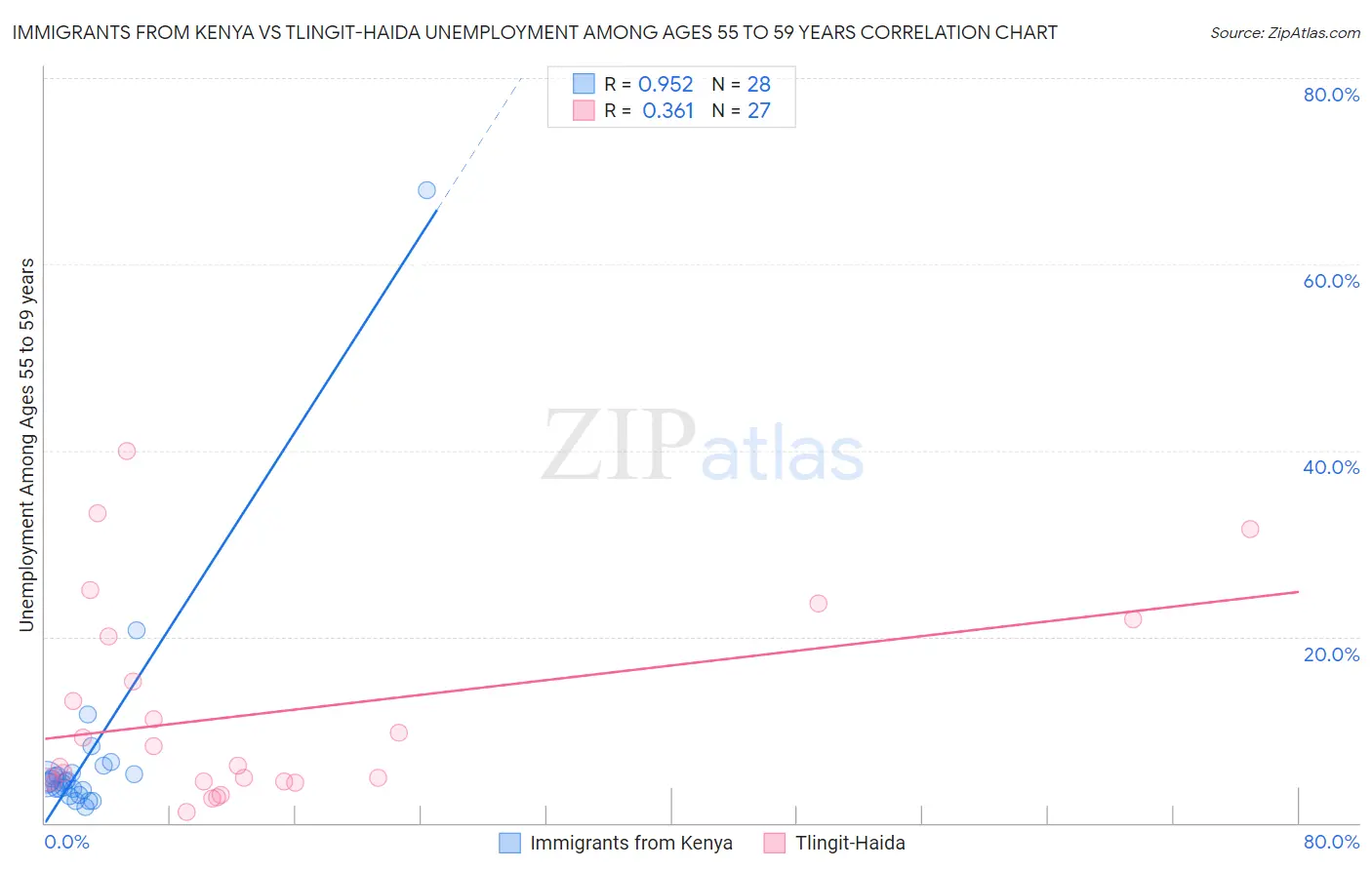 Immigrants from Kenya vs Tlingit-Haida Unemployment Among Ages 55 to 59 years