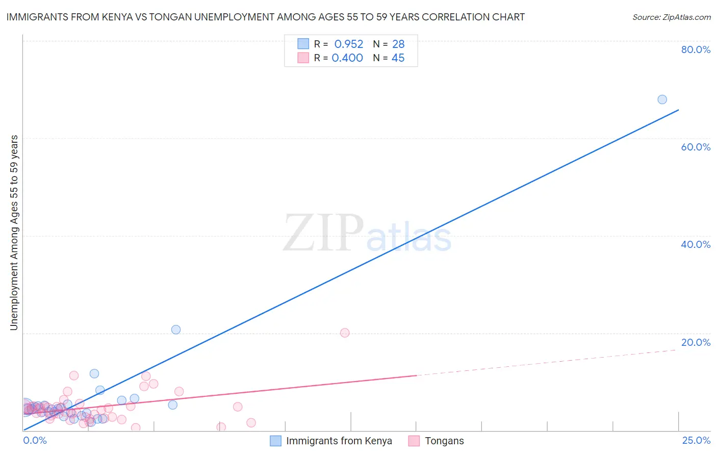 Immigrants from Kenya vs Tongan Unemployment Among Ages 55 to 59 years