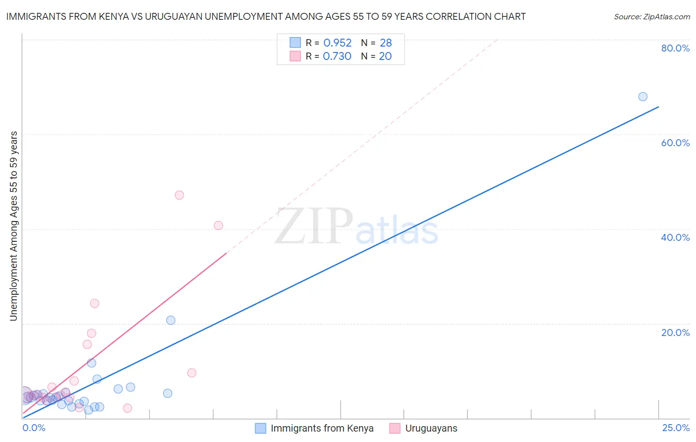 Immigrants from Kenya vs Uruguayan Unemployment Among Ages 55 to 59 years