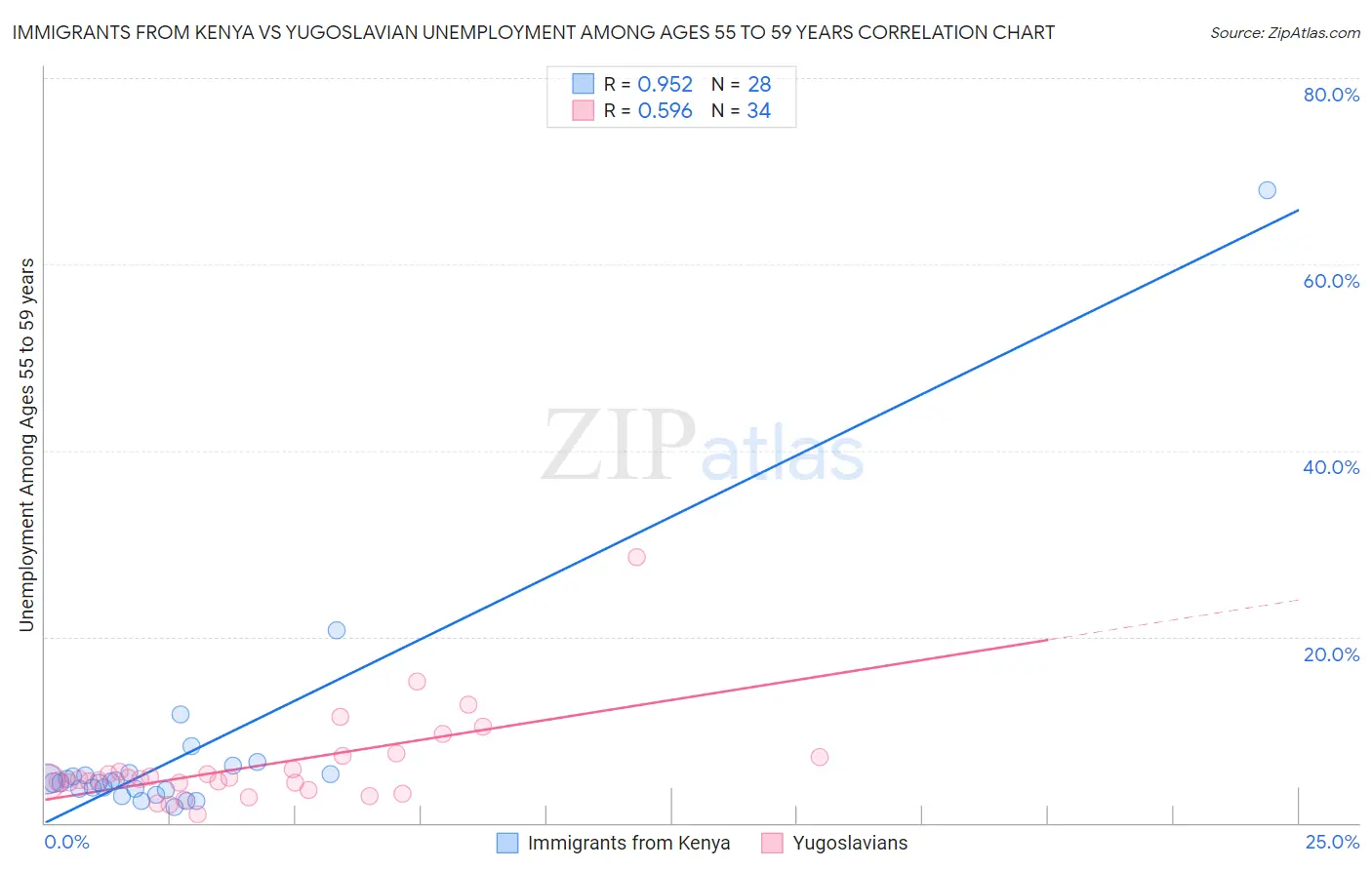 Immigrants from Kenya vs Yugoslavian Unemployment Among Ages 55 to 59 years